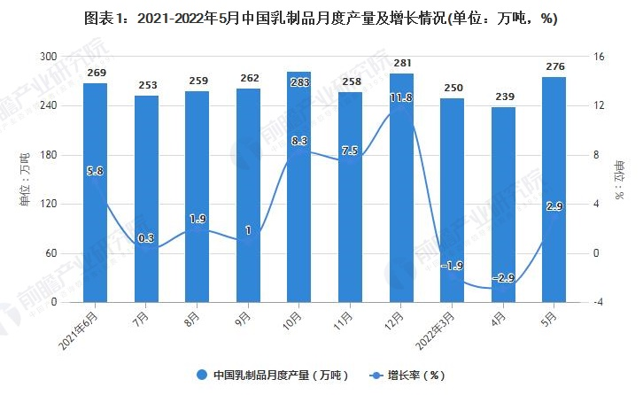2022年1-5月中國乳制品行業產量規模及進口數據統計