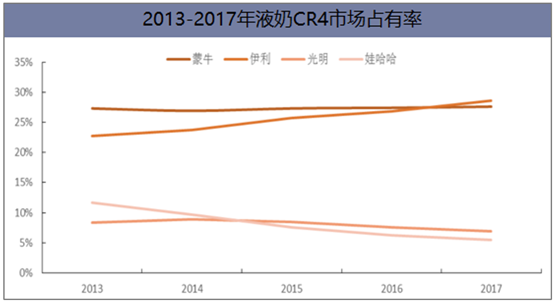 我國液態奶行業競爭格局及未來發展方向分析，液態奶進口沖擊嚴峻